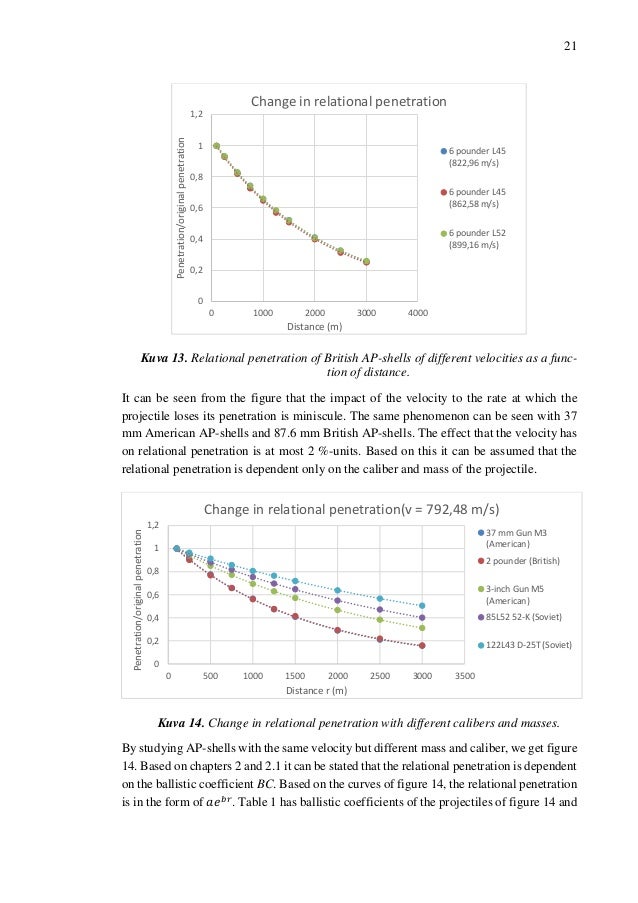 Armour Slope On Penetration Armour Slope On Penetration